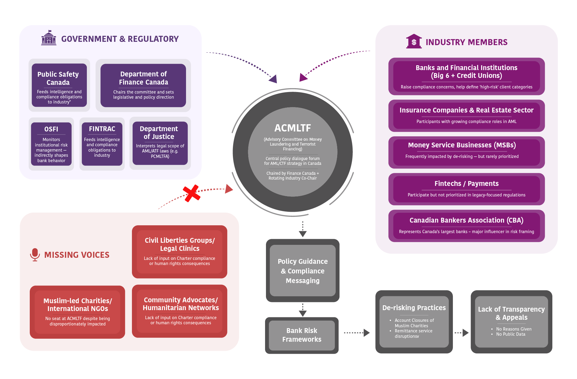 ACMLTF advisory committee